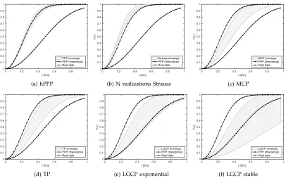 Fig. 6: UMTS - Empty space function (F-function). The estimated F-function for the multi-network in Dublin (markedwith triangles) with the envelope of the ﬁtted point process model at a signiﬁcance level of 0.1 (grey area), and thetheoretical realization o