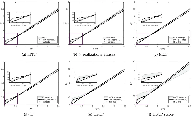 Fig. 7: GSM - the L-function. The estimated L-function for the multi-network in Dublin (marked with triangles) withthe envelope of the ﬁtted point process model corresponding to a signiﬁcance level of 0.01 (grey area), and thetheoretical realization of the PPP (marked with circles).