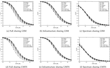 Fig. 9: The coverage probability comparison for real deployment in Dublin (circle) and various ﬁtted point processmodels, for each radio access network sharing scenario and radio technology when transmit power is unitary for allBS transmitters