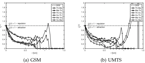 Fig. 3: The cross-type J-function results for combinationsof pairs of major MNOs in Dublin: Meteor (Me), Three(Th) and Vodafone (Vo)