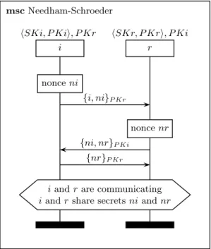 Fig. 1. The Needham-Schroeder public key authentication protocol. (The full notation will be explained in Section 4).