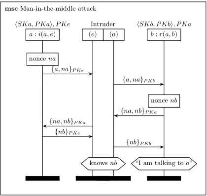 Fig. 2. Man-in-the-middle attack on the Needham-Schroeder protocol.