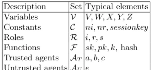 Table 1. Basic sets and some typical elements