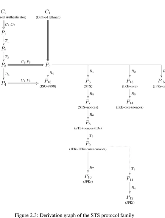 Figure 2.3: Derivation graph of the STS protocol family