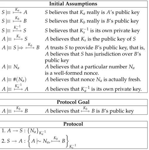 Figure 2.1: Initial assumptions, a goal and a feasible protocol