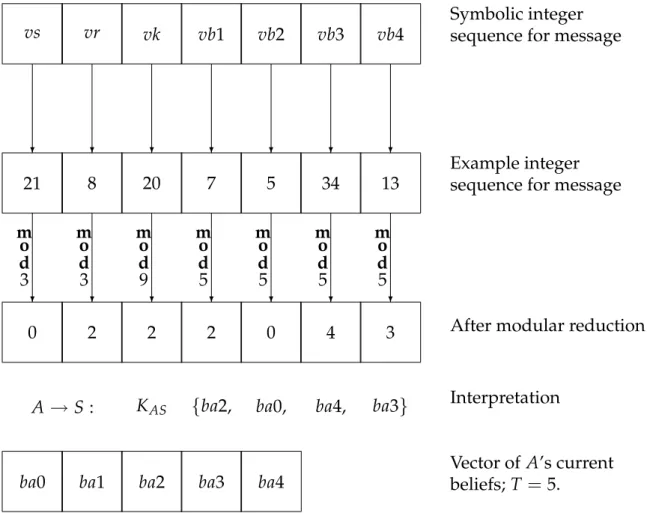 Figure 3.1: Interpreting an integer sequence. Interpretation for three principals A ( = 0), B ( = 1) and S ( = 2)