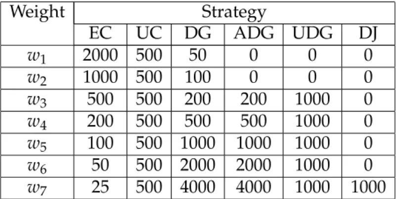 Table 3.1: Weighting Strategies