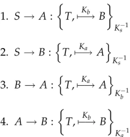 Figure 4.3: Public key protocol using timestamps, four beliefs per message