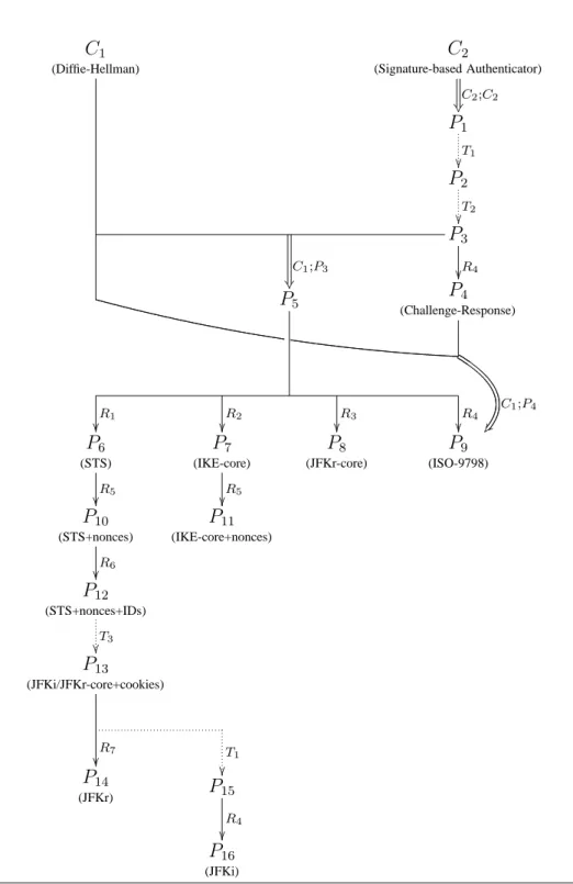 Fig. E.1. Derivation graph of the STS protocol family