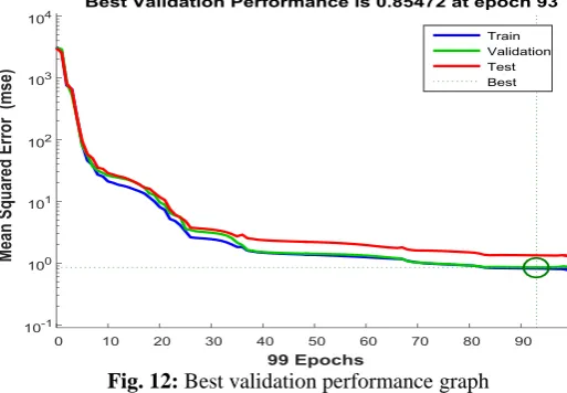 Fig. 10: SVM regression graph 
