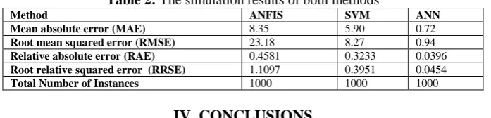 Table 2:  The simulation results of both methods ANFIS SVM 