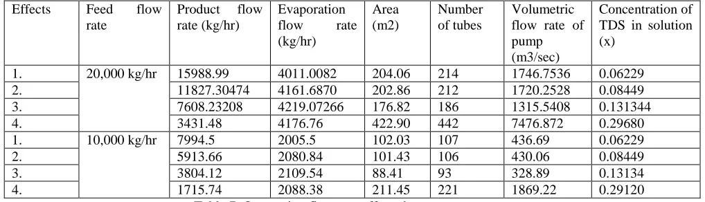 Table 7. On varying flow rate affected parameters 