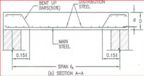 Figure 9: Reinforcement detailing in two-way sab 