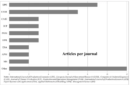 Figure 5. Number of papers published per journals  
