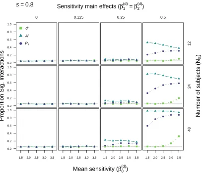 Figure 1: Type I error rates for d′, A′, and Pr with an underlying Gaussian unequal-variance signal detection theory (UEV-SDT) model