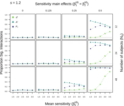 Figure 2: Type I error rates for d′, A′, and Pr with an underlying Gaussian unequal-