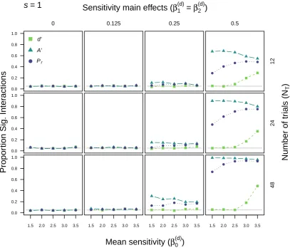 Figure 4: Type I error rates for d′, A′, and Pr with an underlying Gaussian equal-variance signal detection theory (EV-SDT) model