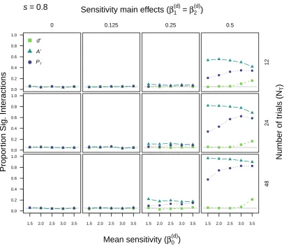 Figure 5: Type I error rates for d′, A′, and Pr with an underlying Gaussian unequal-