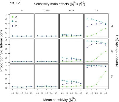 Figure 6: Type I error rates for d′, A′, and Pr with an underlying Gaussian unequal-