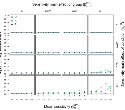 Figure 7: Type I error rates for d′, A′, and Pr with an underlying two-high threshold(THT) model