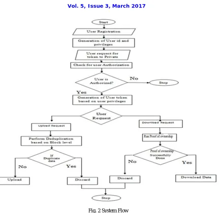 Fig. 2 System Flow  