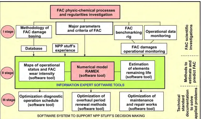 Figure 3. Methodology of FAC problems solving 