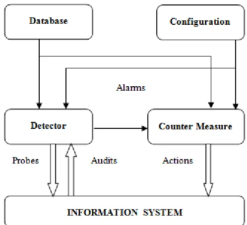 Figure 1: General Framework for Intrusion Detection System 