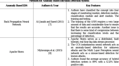 Table I Methods for Anomaly Based Intrusion Detection System 