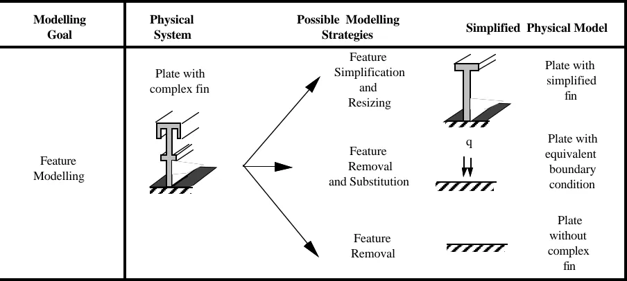 Fig. 1   Feature modelling strategies