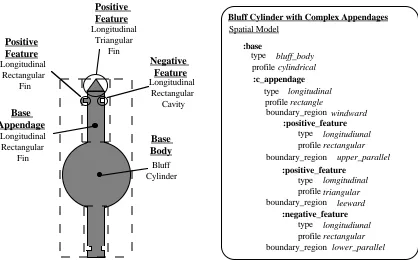 Fig 5  A sample base case for modelling a rectangular appendage with a positive feature