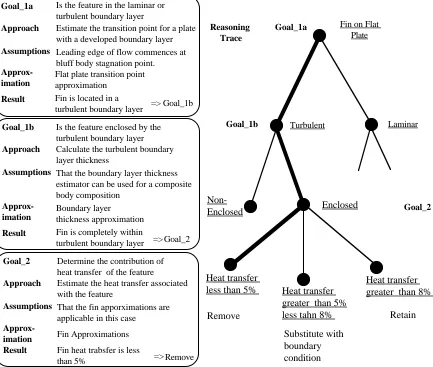 Fig 6  A derivational trace for a windward finned appendage