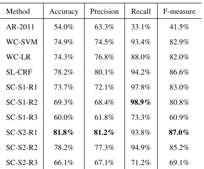 Table 3: Results of scope identiﬁcation using the differentalgorithms described in the paper