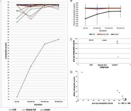 Figure 3. Distribution and temporal changes in composite scores from short-form BDAE. A