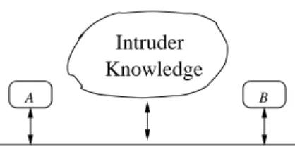 Figure 2.1: A graphical representation of the Dolev-Yao intruder