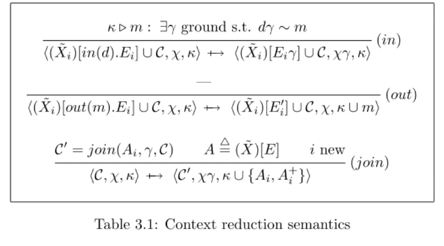 Table 3.1: Context reduction semantics