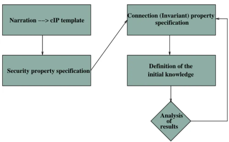 Figure 6.1 represents the main phases of the ASPASyA verification methodology. Veri- Veri-fying a protocol is based on a four-step procedure: