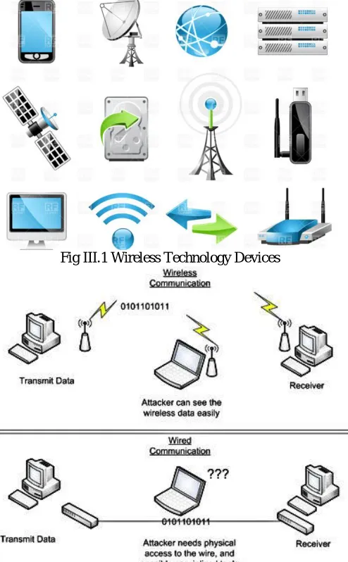 Fig III.1 Wireless Technology Devices 