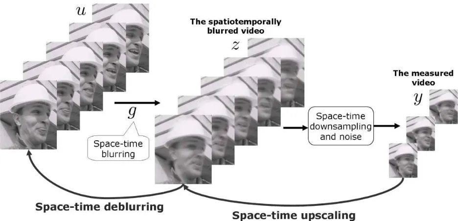 Fig. 3 Illustration of Approximate blur model. 