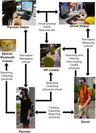 Fig. 2.8 Overall game flow in Human Pacman
