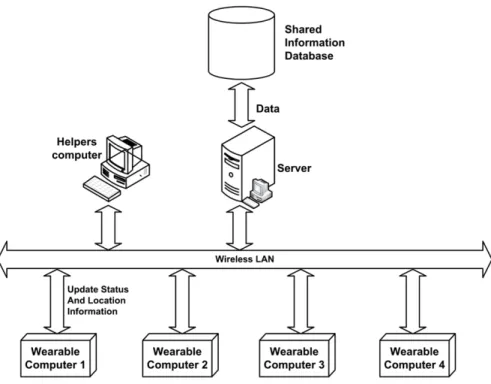 Fig. 2.2 Top level system design overview of Human Pacman