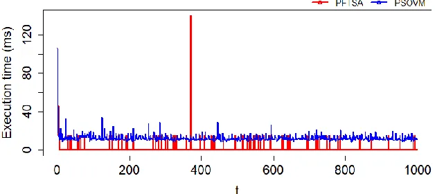 Figure 8. The load balancing level of system in t=1000 