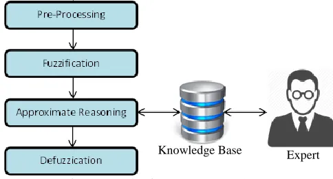 Figure 2. Takagi-Sugeno Fuzzy System 