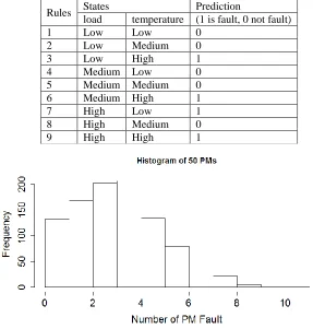 Table 2. The set of rules for PM fault prediction States load 