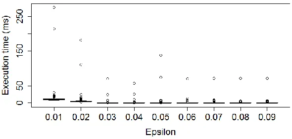 Figure 5. Execution time the PFTSA algorithm with 