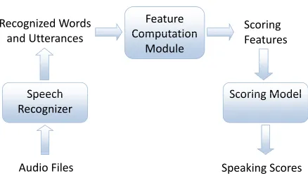 Figure 1. First, the test taker’s voice is recorded,and sent to the automatic speech recognition system.Second, the feature computation module takes theoutput hypotheses from the speech recognizer andgenerates the content features