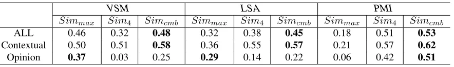 Table 1: Summary statistics of training, development and evaluation data set.