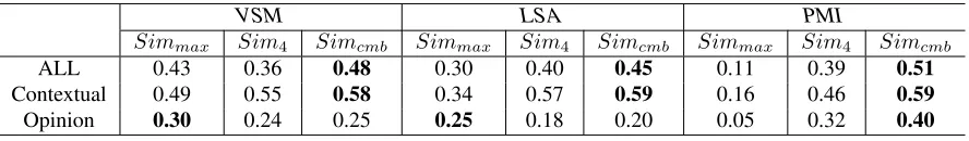 Table 4: Pearson correlations of the content features using ASR output with conﬁdence scores.