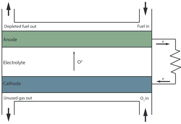 Figure 1.1: Schematic of a solid oxide fuel cell