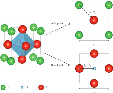 Figure 1.4: Goldschmidt tolerance factor in the cubic perovskite unit cell. Thelattice parameter a is given in terms of the ionic radii in the A-X and B-X planes