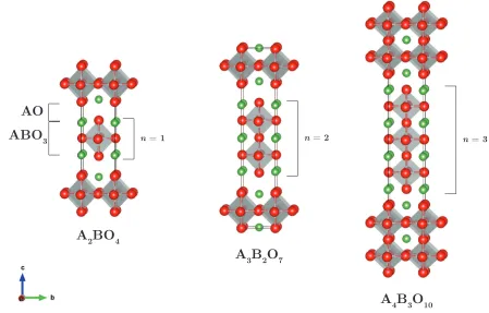 Figure 1.6: An+1BnO3n+1 Ruddlesden-Popper oxides, for n = 1–3, with A atomsshown in green, B atoms sit at the centre of the grey octahedra and O atoms areshown in red
